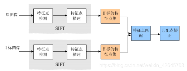 SIFT特征提取与检索--计算机视觉_极值