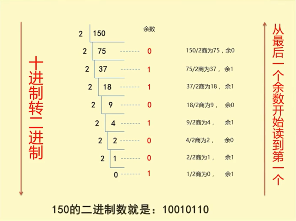 由于整数和小数的转换方法不同,所以先将十进制数的整数部分和小数