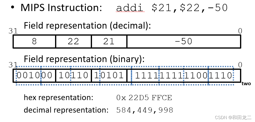 MIPS32汇编语言：机器码详解与指令分类-CSDN博客