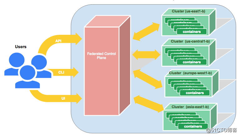实现Kubernetes跨集群服务应用的高可用
