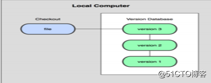 Centos7 yum安装git