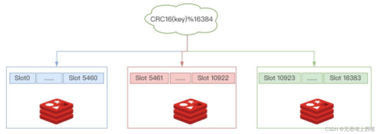 为什么 Redis 集群的最大槽数是 16384 个？