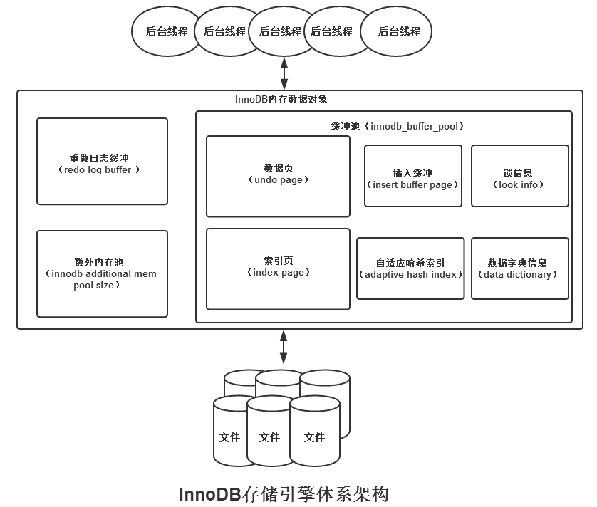 InnoDB存储引擎体系结构.png wKioL1NpBUCA9qc1AAH91GWAoLQ940.jpg