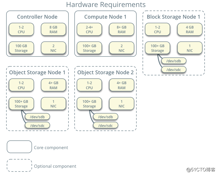 初识openstack之3——opsenstack概念及实验环境介绍