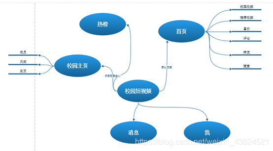产品结构