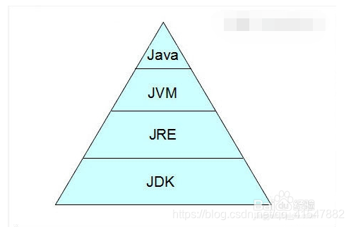 [外链图片转存失败,源站可能有防盗链机制,建议将图片保存下来直接上传(img-1U1rhDO6-1590233814084)(java photo\JDKJREJVM.png)]