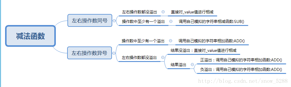减法的整体逻辑