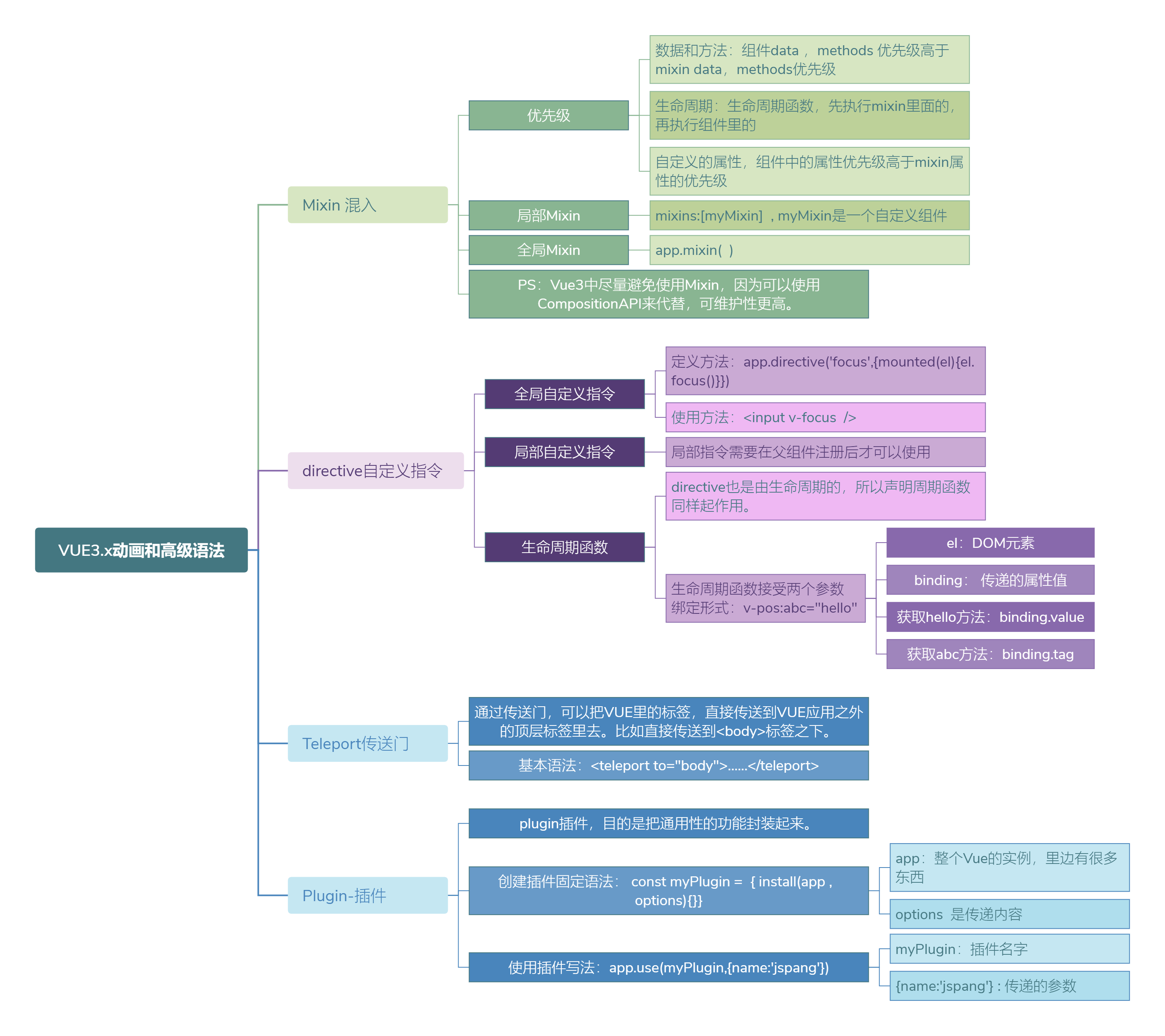 vue思维导图,复习 预习,其中有些已经弃用了,下期总结下