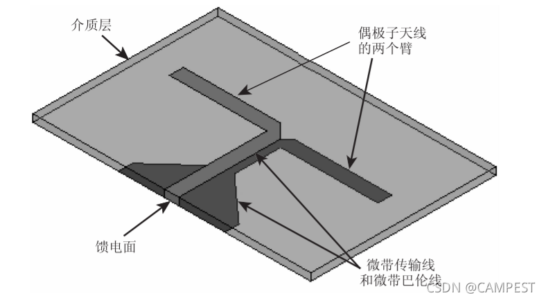 HFSS - 印刷偶极子天线设计与仿真-CSDN博客
