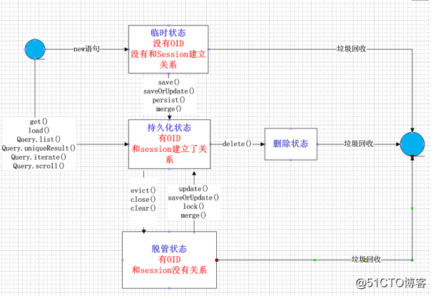 hibernate中实体类对象的四种状态