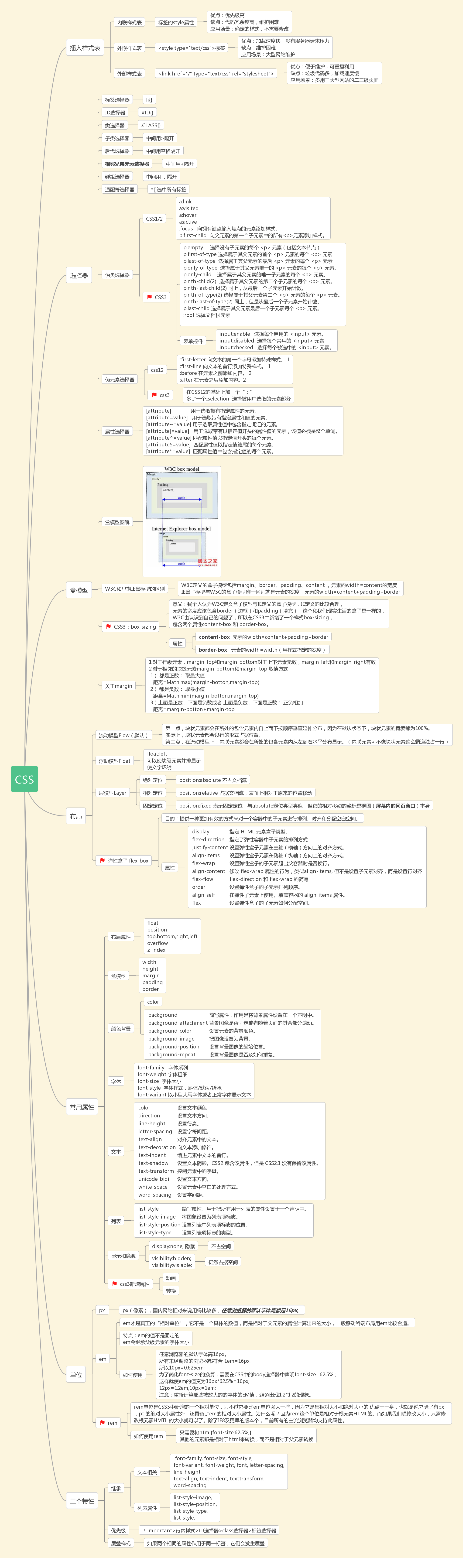 css思维导图