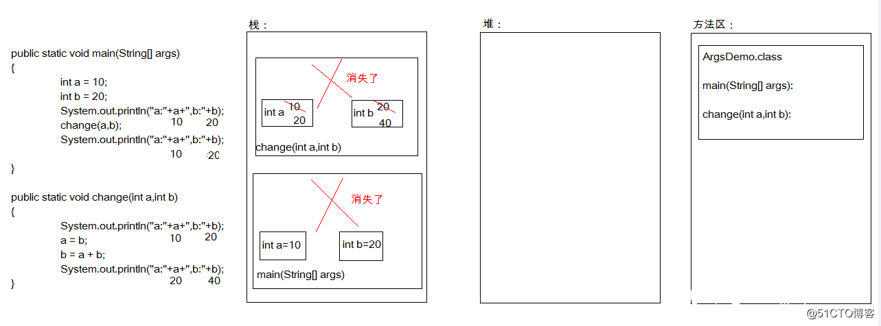 方法的重载及参数传递