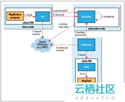 MapReduce程序的工作过程-mapreduce程序编写