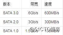 硬盘接口进化简史