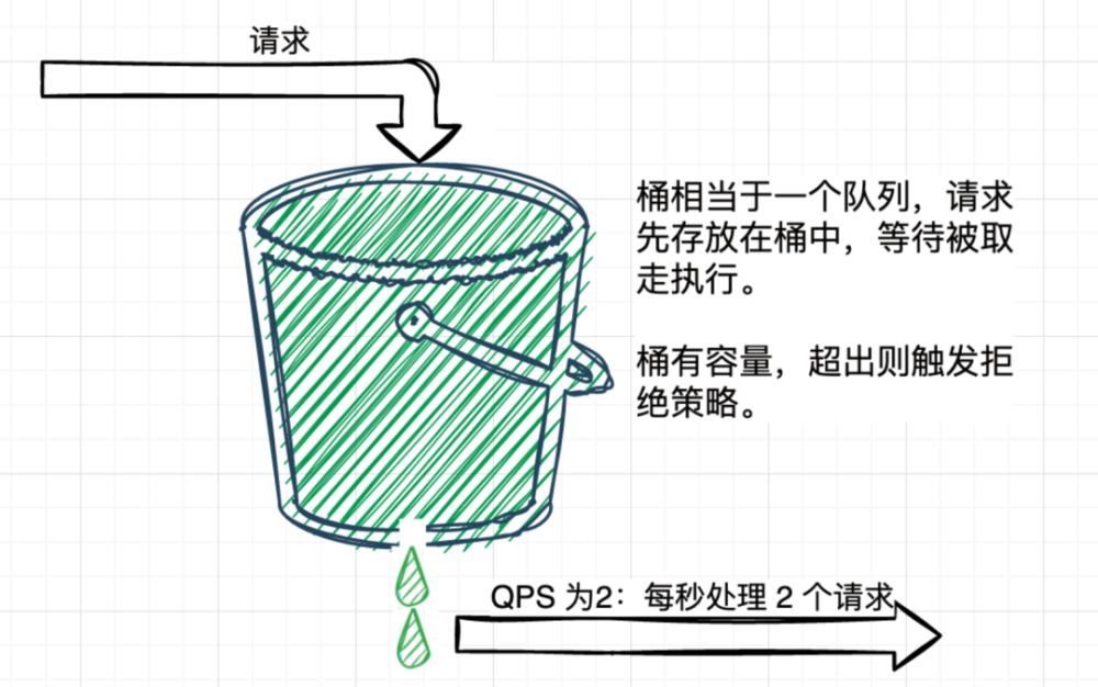 什么是限流？常见的限流算法