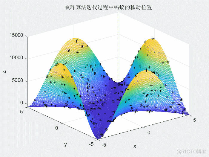【优化求解】基于蚁群算法求解目标最优_matlab_04