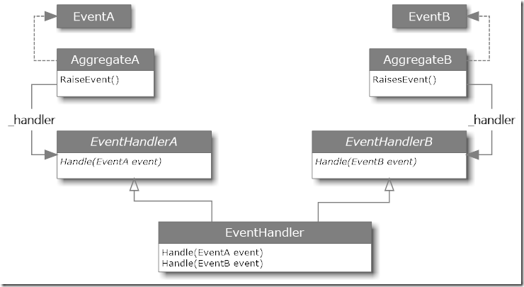 EventSourcing1