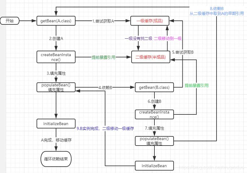 大厂Java二面：Spring循环依赖，烂大街的问题这么答面试官才满意