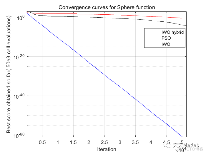 【智能优化算法】侵入性杂草优化算法附matlab代码_布局优化_03