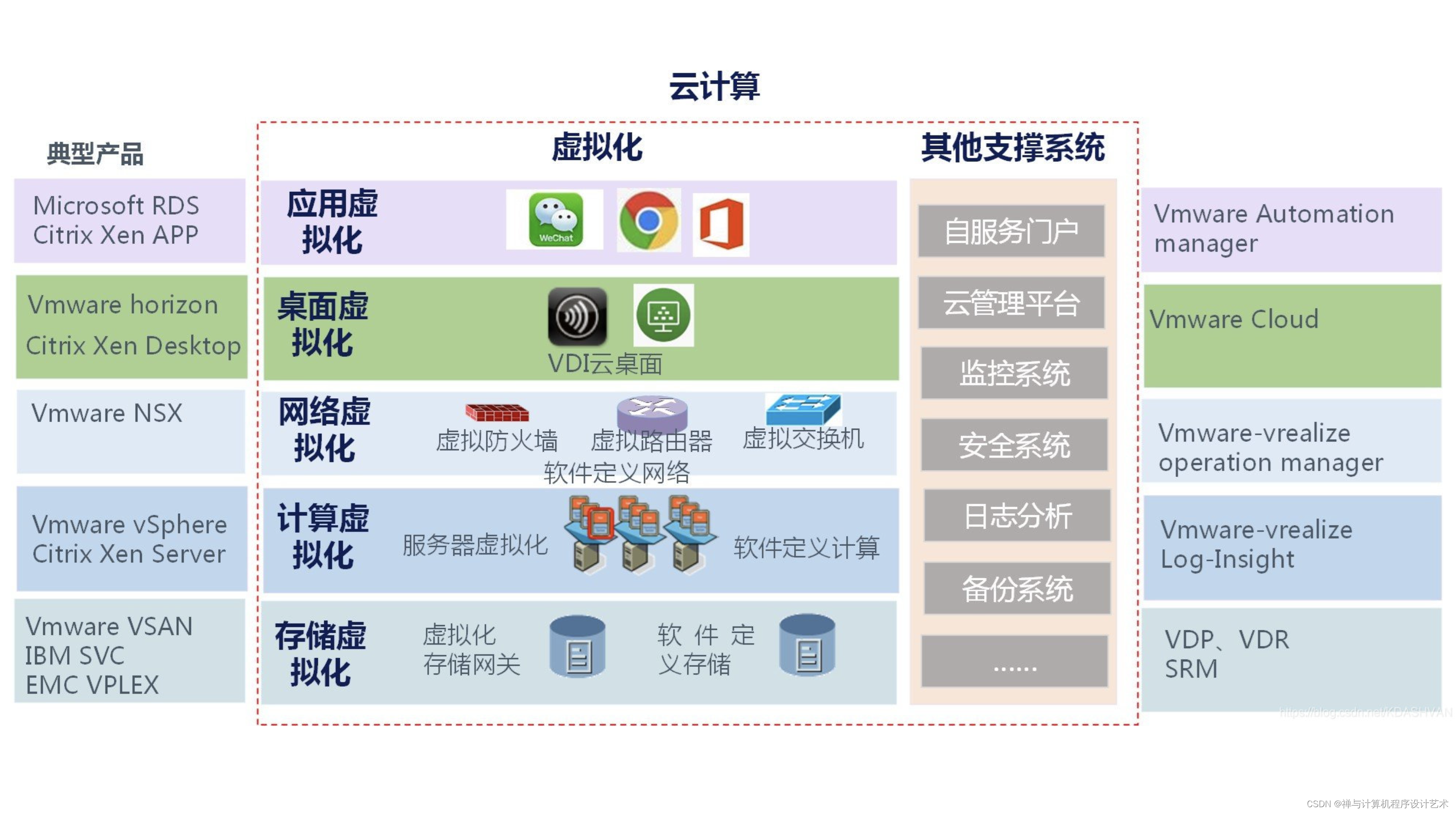 云计算虚拟化技术分析及其演进路线_随着云计算技术的发展,承载计算的载体也由原来的无服务器逐步发展为虚拟机。-CSDN博客
