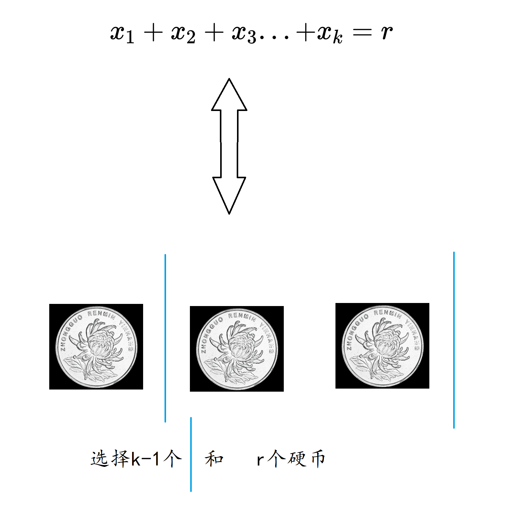 重复集合排列和组合|组合数学-CSDN博客