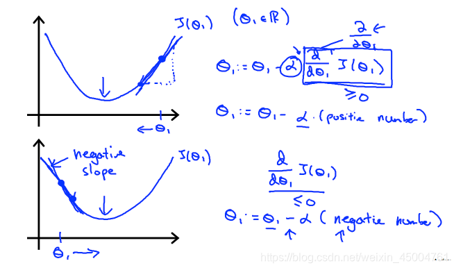 gradient descent intuition 1