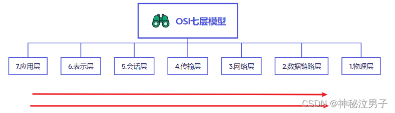[网络基础]——计算机网络(OSI)参考模型 详解