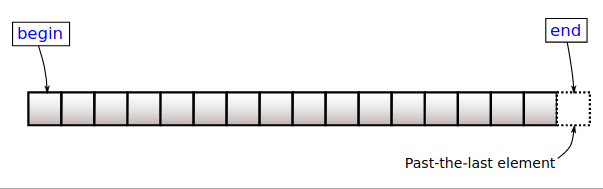 C++ vector 使用详解_c++ vector修饰词-CSDN博客