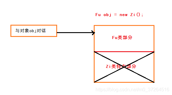 向上转型