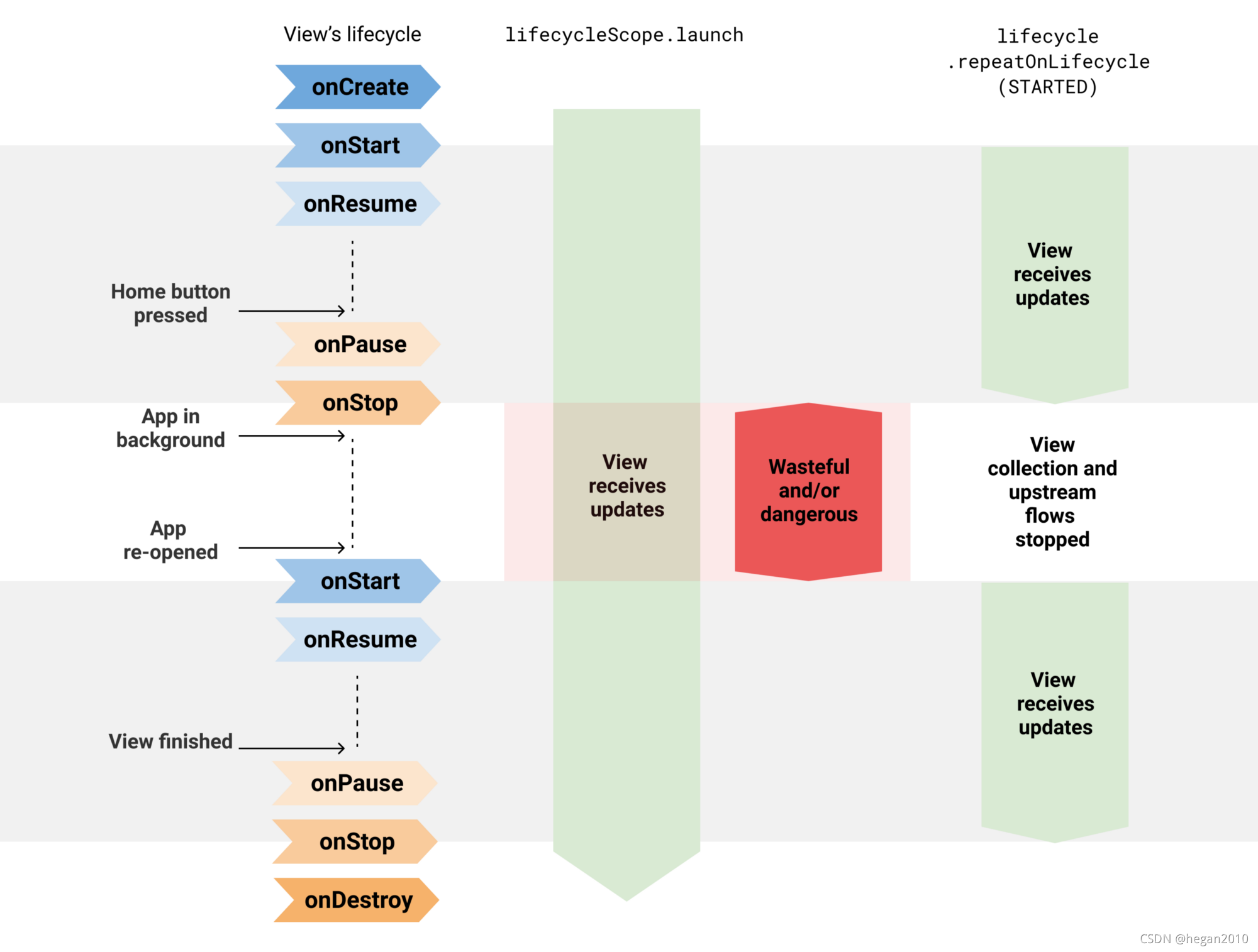 使用和不使用 repeatOnLifecycle API 的区别