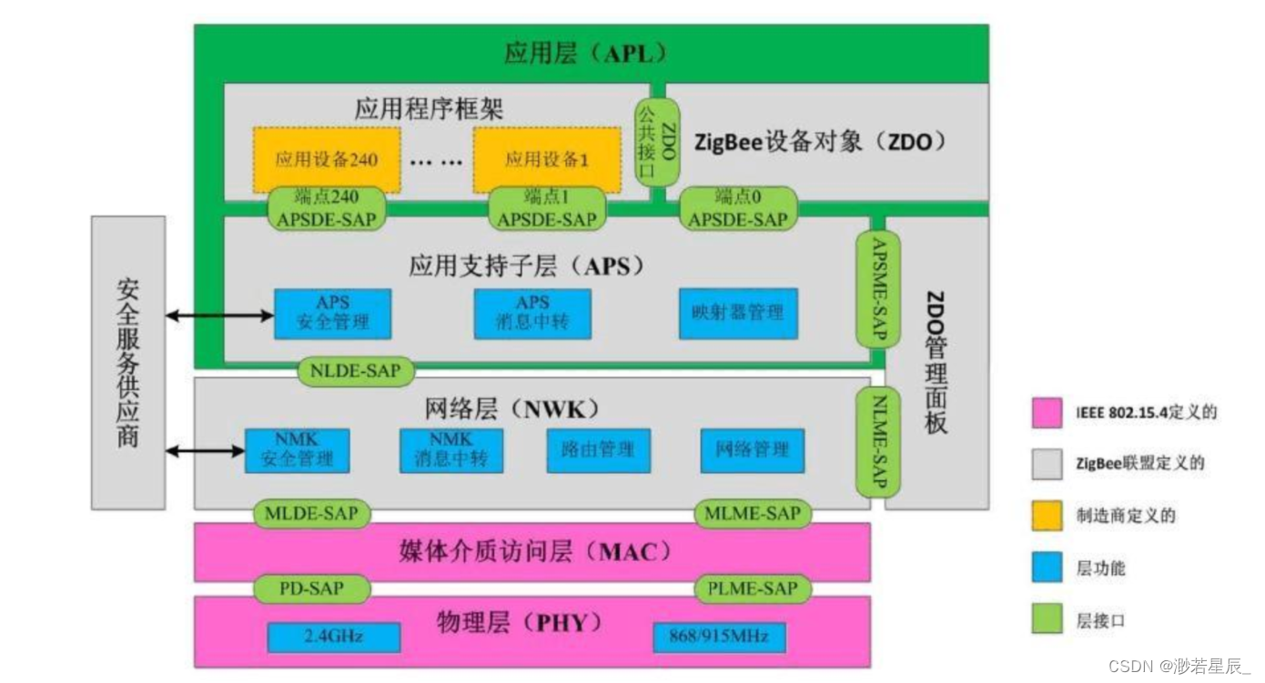 #Zstack协议栈（一）_zigbee协议栈-CSDN博客