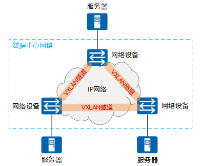 vxlan