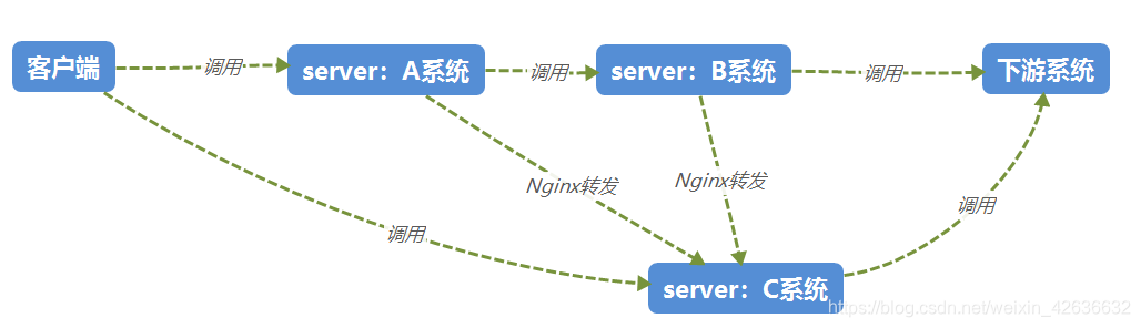 重修系统调用链路关系