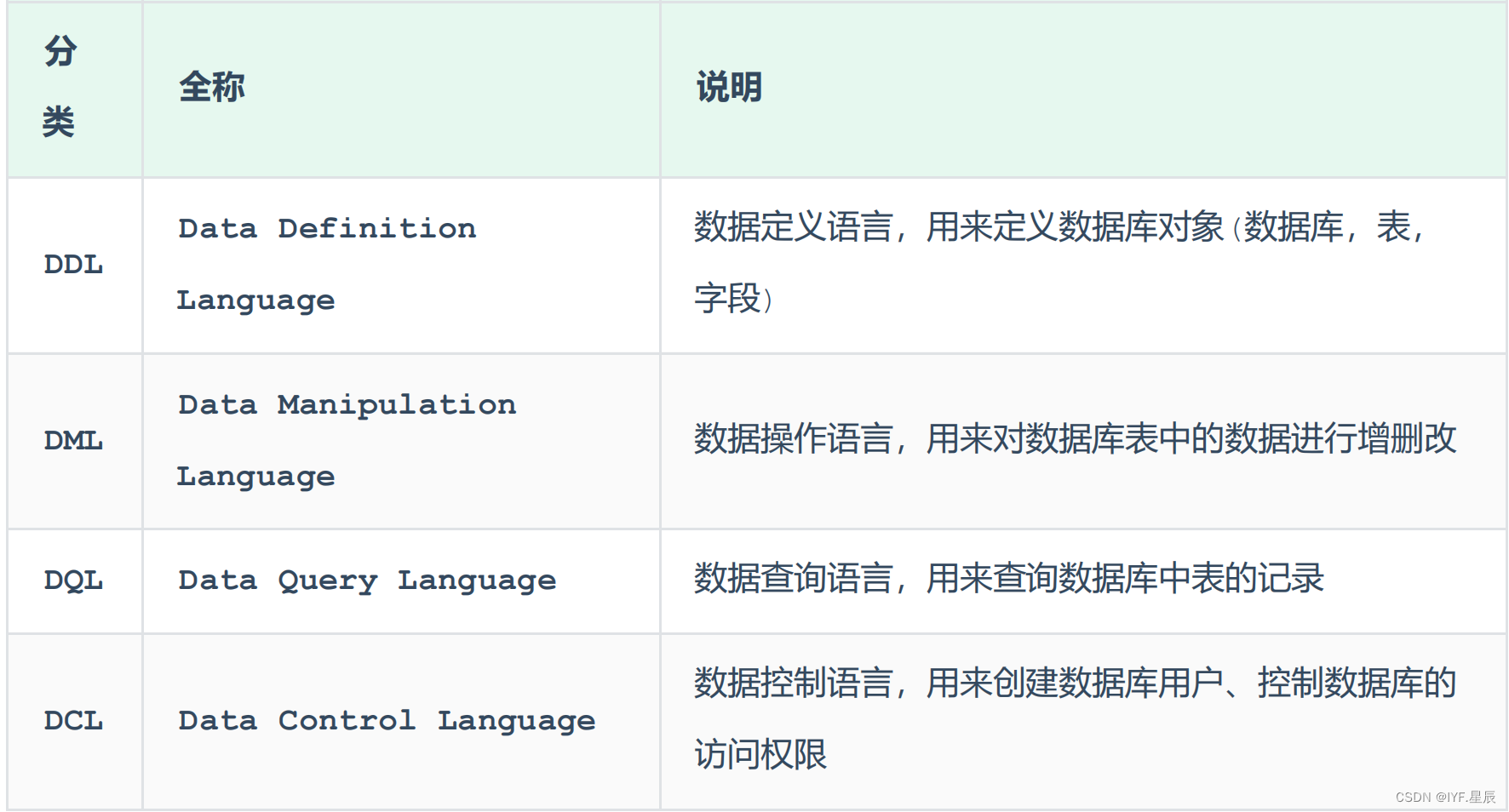 数据库入门-----SQL基础知识_sql数据库-CSDN博客
