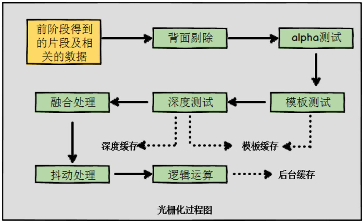 光栅化过程