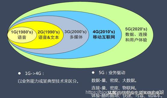移动通信跨代演进