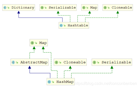 Hashtable和HashMap的族谱