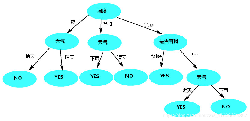 温度根节点预测树