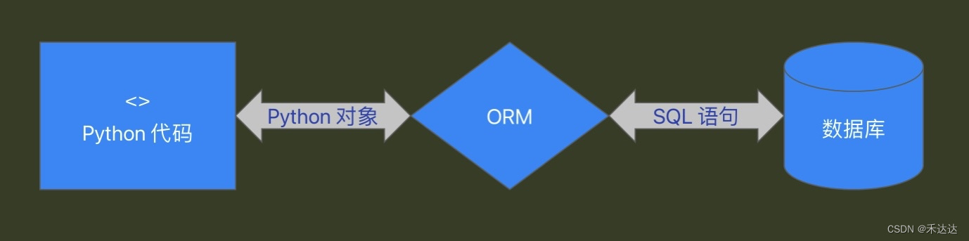 ORM 解析