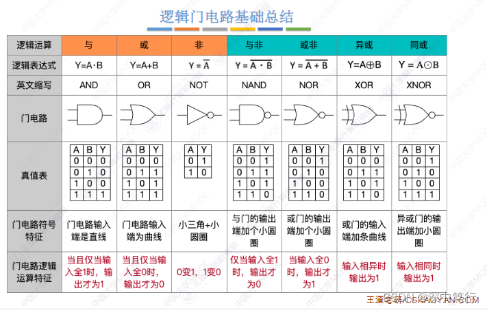 考研计组第二章(3)(逻辑运算)_写出同或门逻辑符号、真值表、逻辑表达式。-CSDN博客