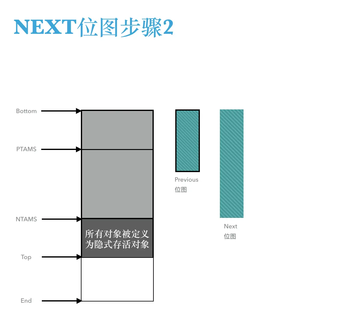 开始并发标记后的对象会被识别为隐式存活对象，放在next位图中