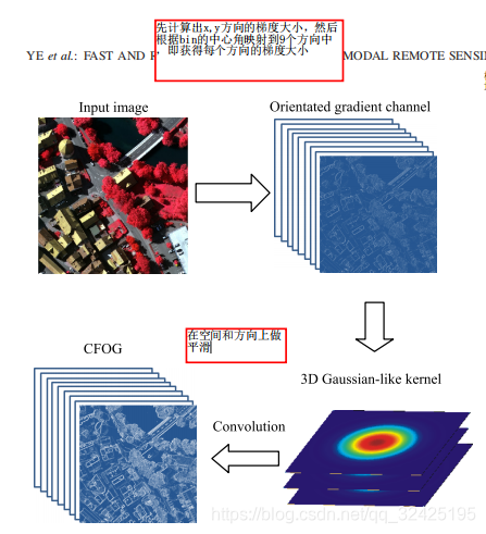 Fast and Robust Matching for Multimodal Remote Sensing Image ...