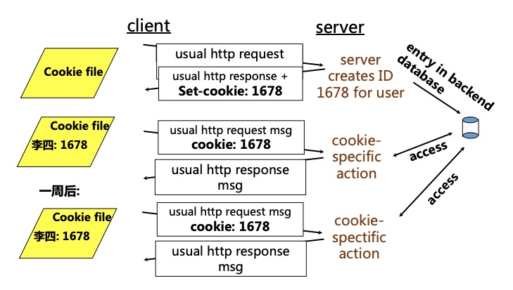 浅谈Cookie原理