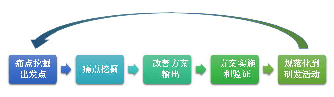 痛点挖掘和改善实施的步骤