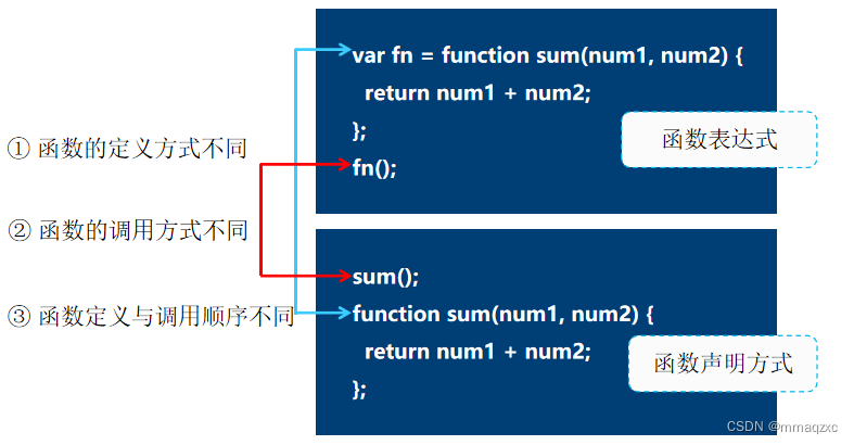 JavaScript函数_(1)定义一个函数function,函数带有一个参数,函数的功能是判断传入的参数值是否为-CSDN博客