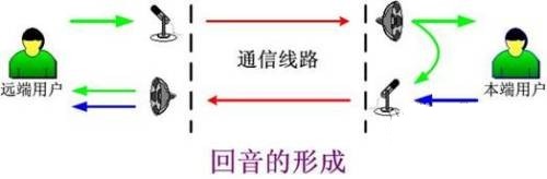 回音的形成
