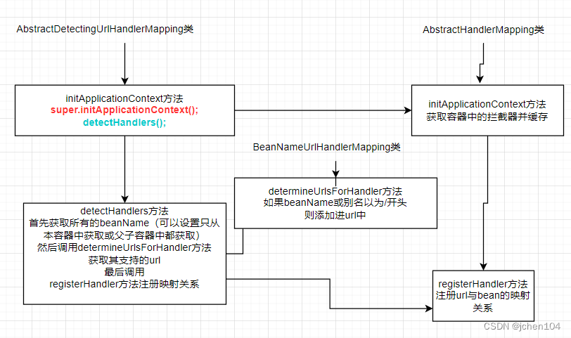 SpringMVC源码：HandlerMapping加载1_determineurlsforhandler-CSDN博客