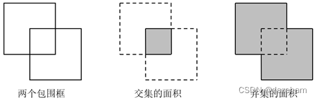 两个包围框交集与并集示意图