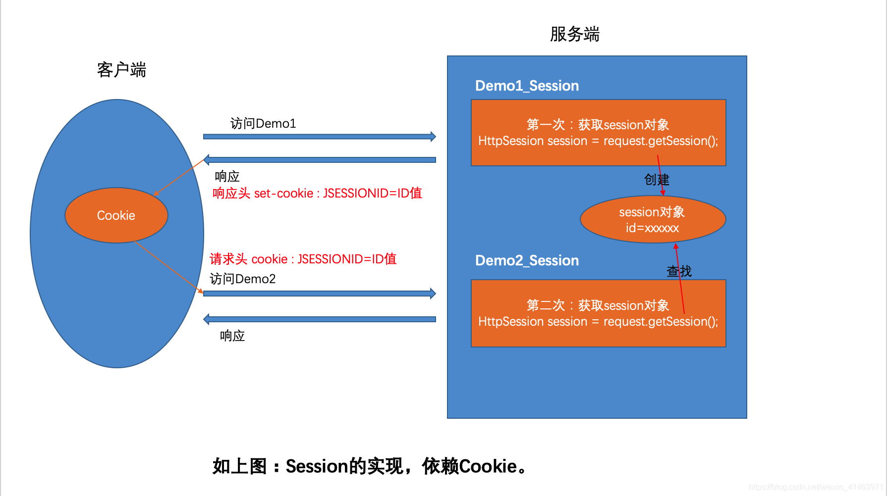 sesson实现原理