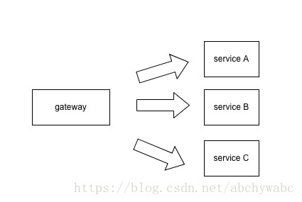 gateway pattern
